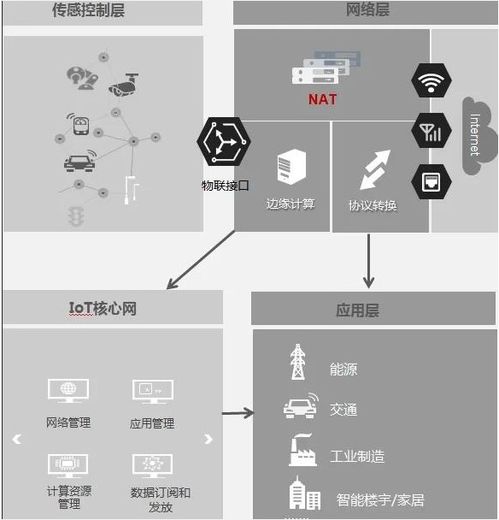 物聯網系統信息化革新 技術服務的新范式與未來路徑